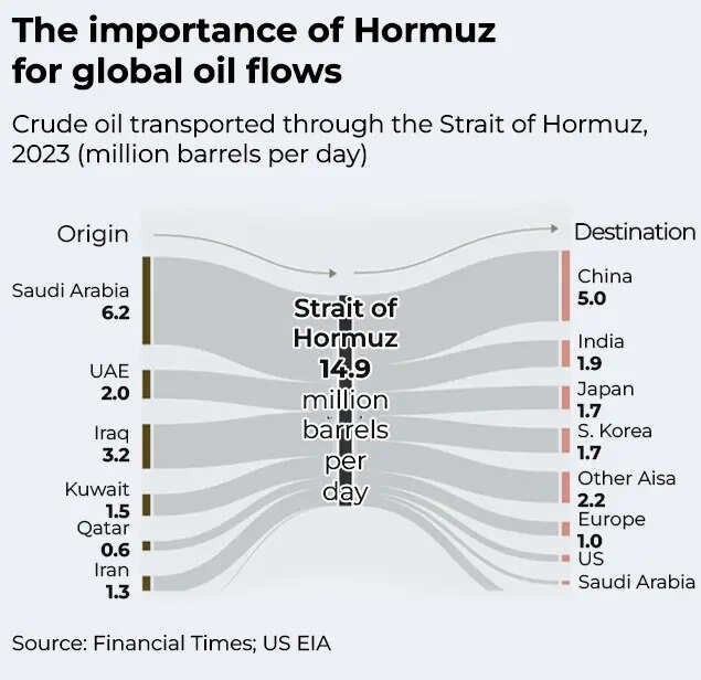 Importance of Hormuz for global oil flows