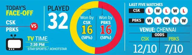 CSK vs PBKS