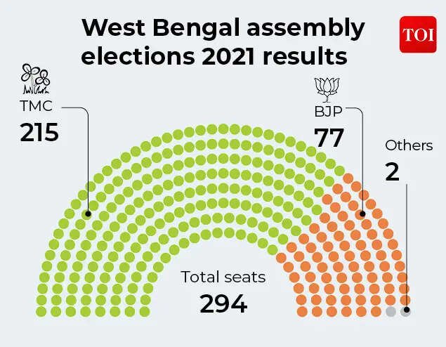 West Bengal assembly elections 2021 results