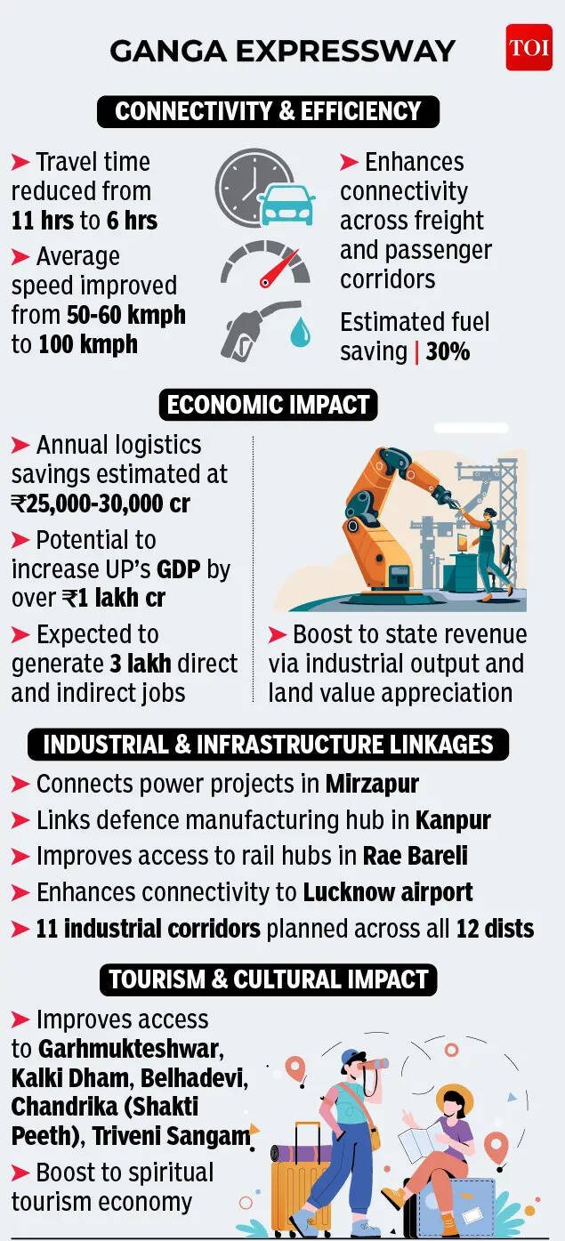 Ganga Expressway: Top facts