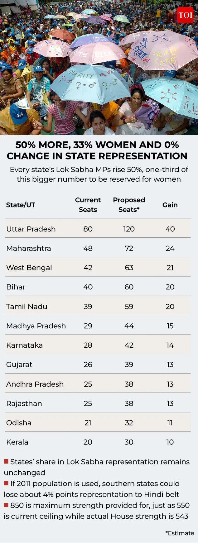 50% MORE, 33% WOMEN AND 0% CHANGE IN STATE REPRESENTATION