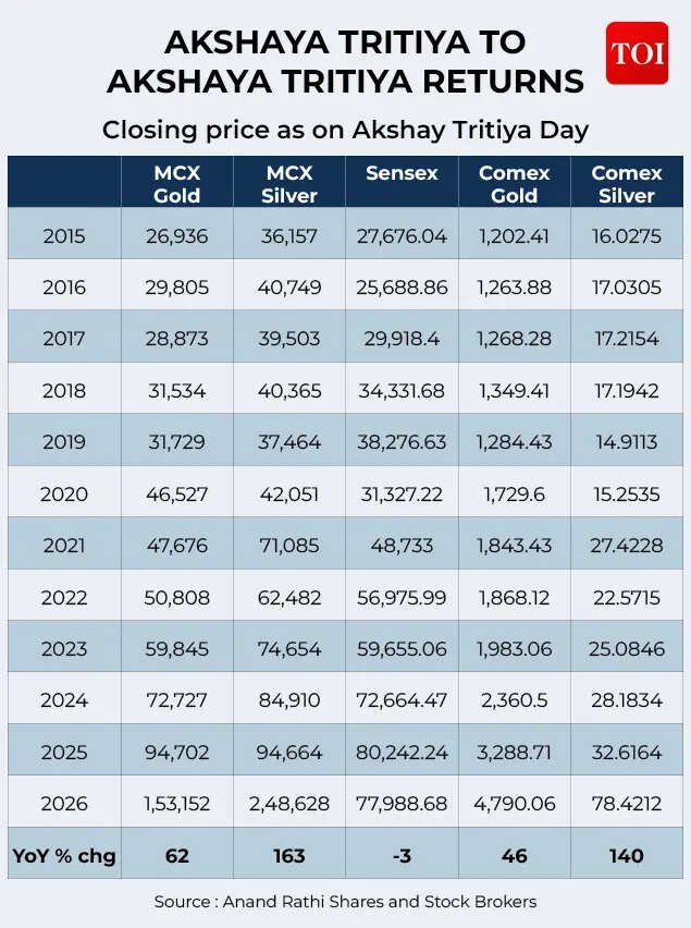 Akshay Tritiya To Akshay Tritiya: price change