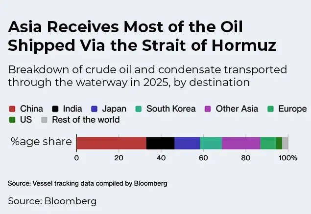 Asia receives most of the oil shipped via Hormuz