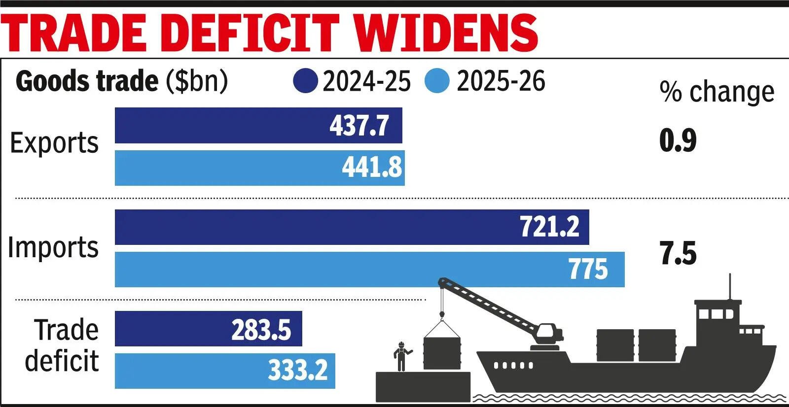At $442bn, goods exports hit record high in 2025-26