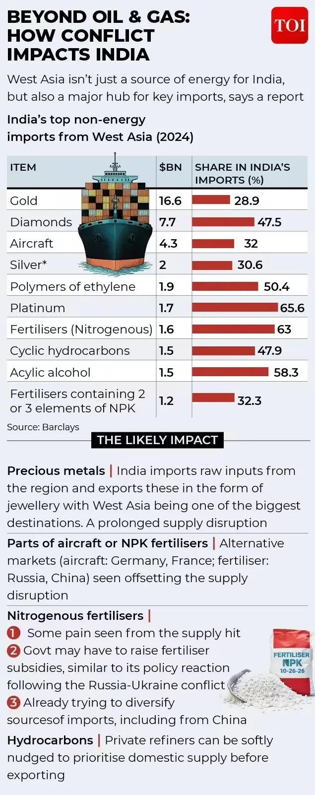 Beyond oil & gas: How conflict impacts India
