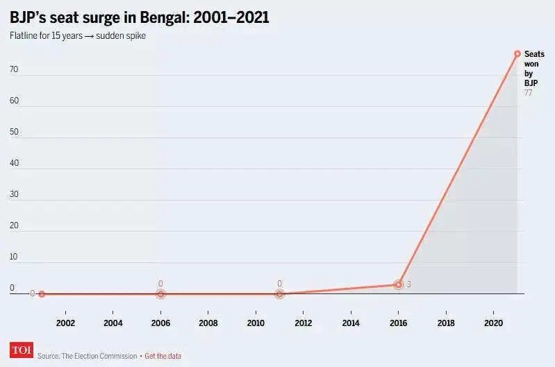 BJP's seat surge in Bengal