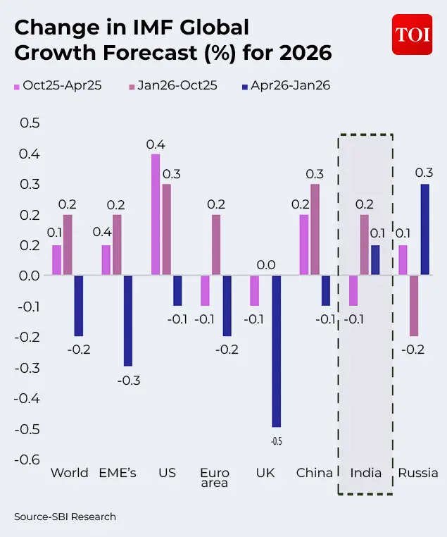 Change in IMF Global Growth Forecast for 2026