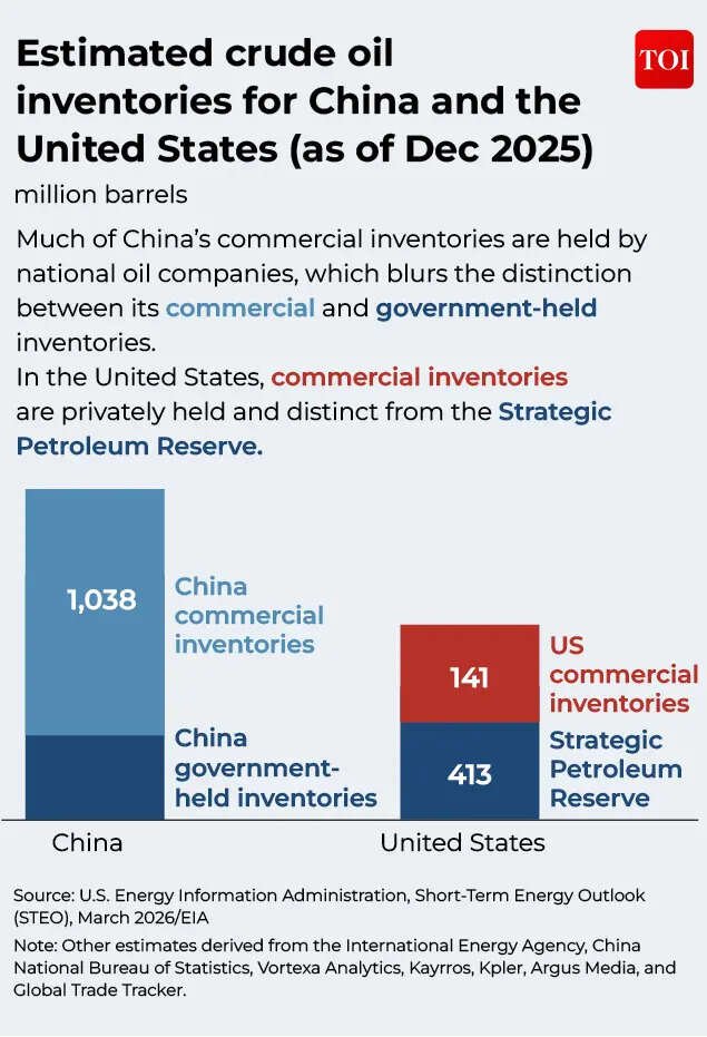 China's crude inventory breakdown