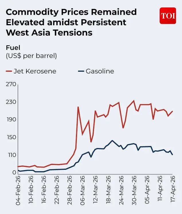Commodity Prices Elevated in March