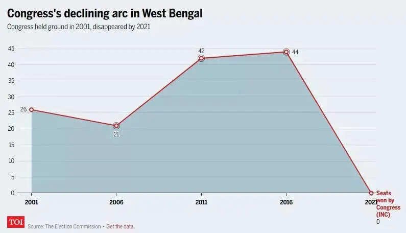 Congress' declining arc in Bengal