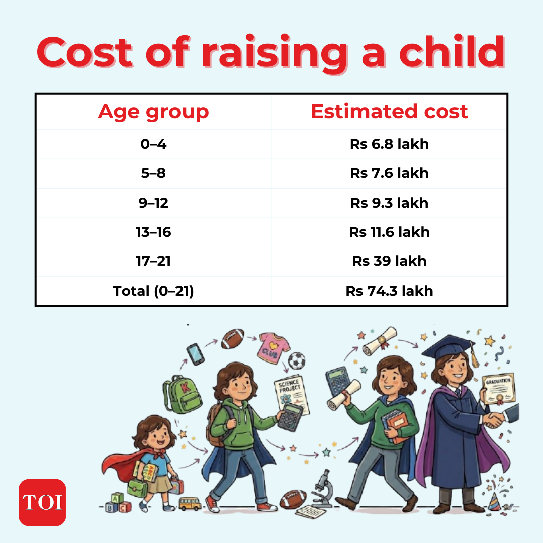 Cost of raising a child