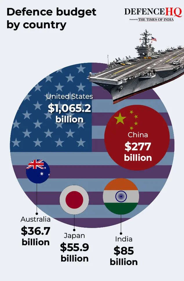 Defence budget by country