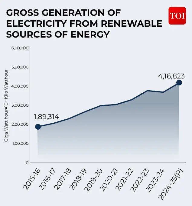 Electricity generated from renewable sources of energy