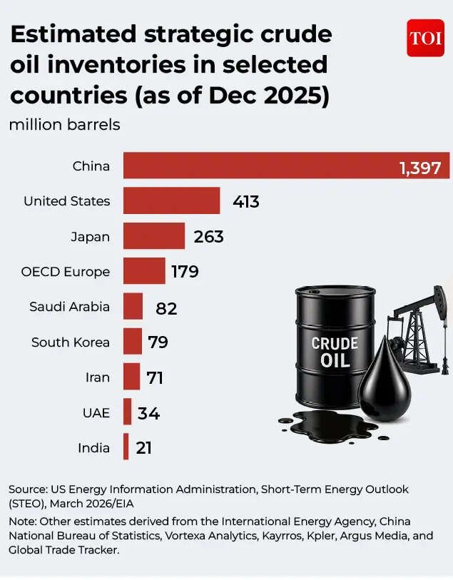 Estimates Strategic crude inventories