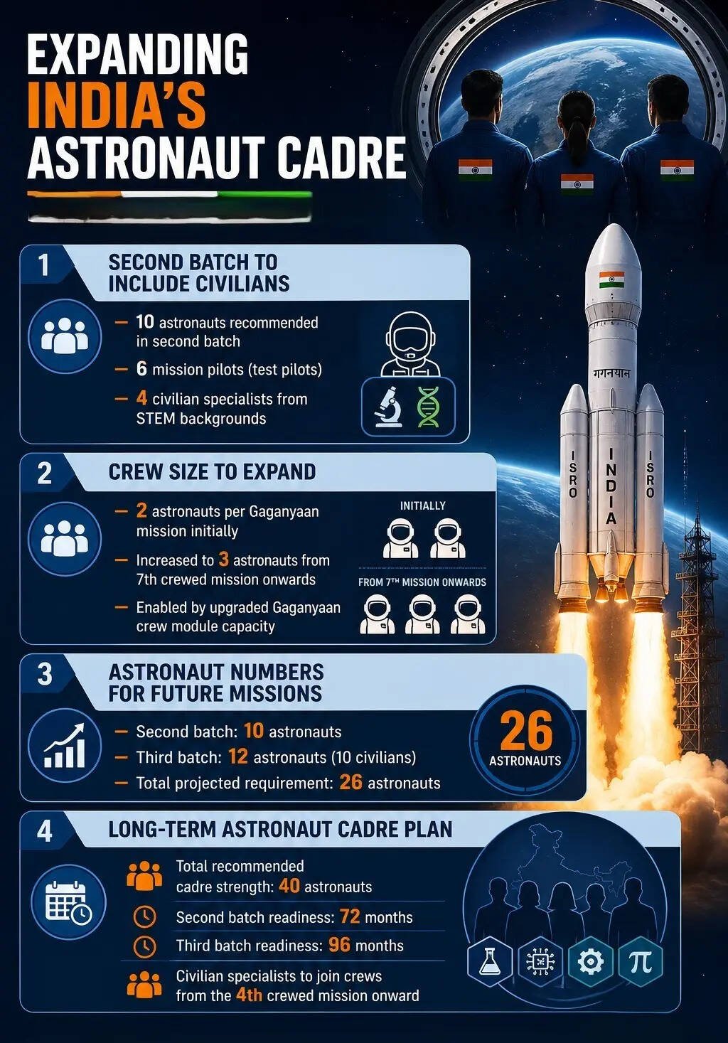 Expanding India's astronaut cadre