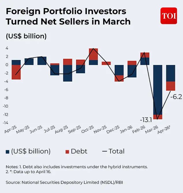 Foreign portfolio investors turned net sellers in March