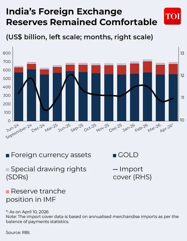 Forex reserves comfortable