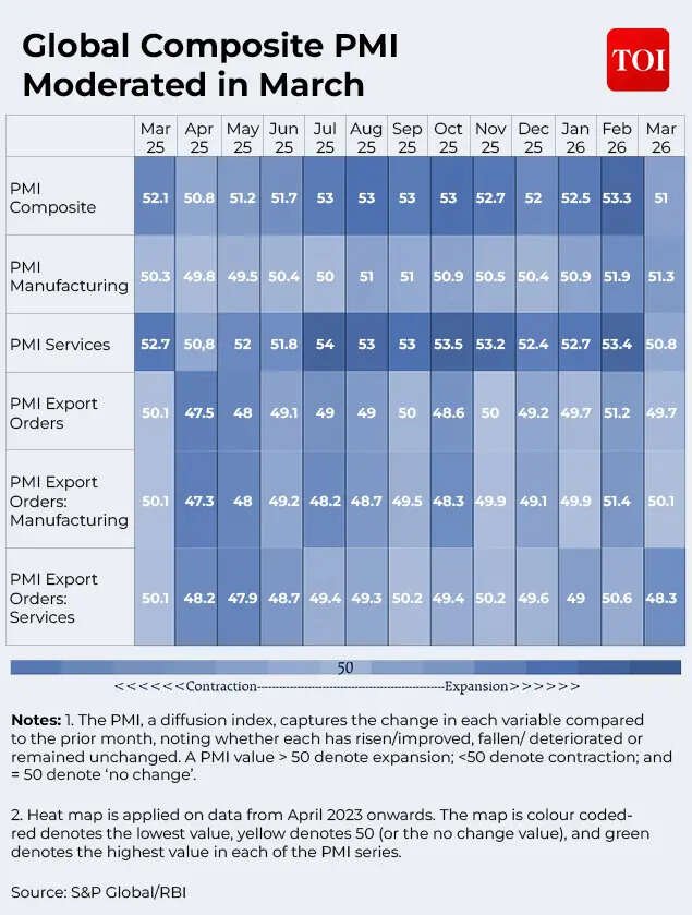 Global Composite PMI Moderated in March