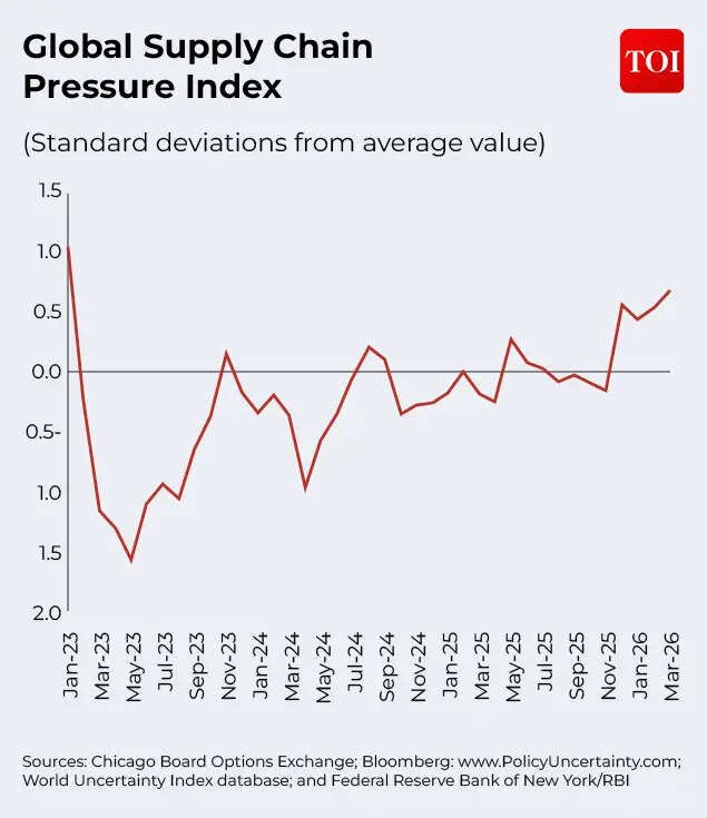 Global Supply Chain Pressure Index