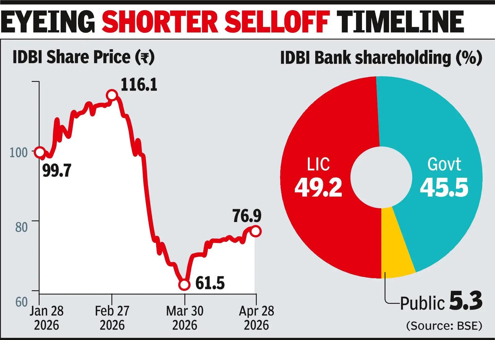 Govt revives strategic sale of IDBI Bk after scrapping bids