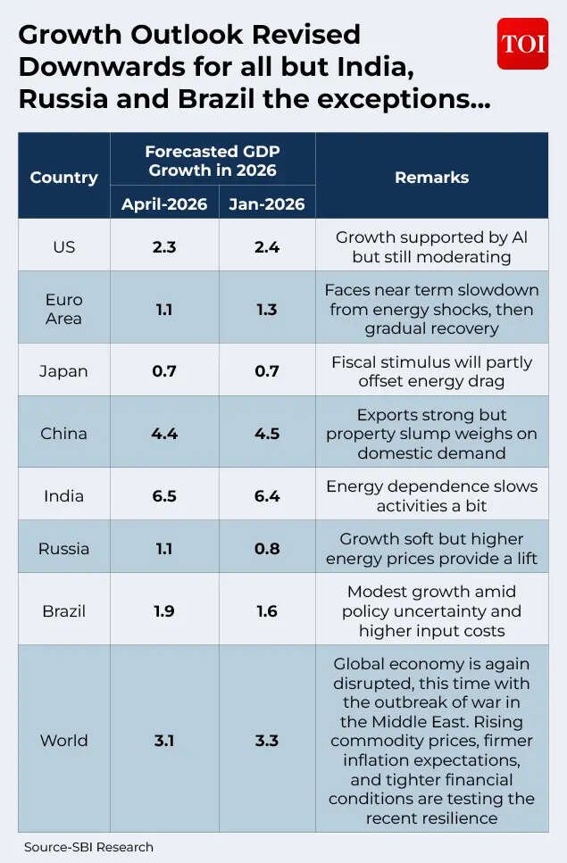 Growth Outlook revised downwards, raised for India
