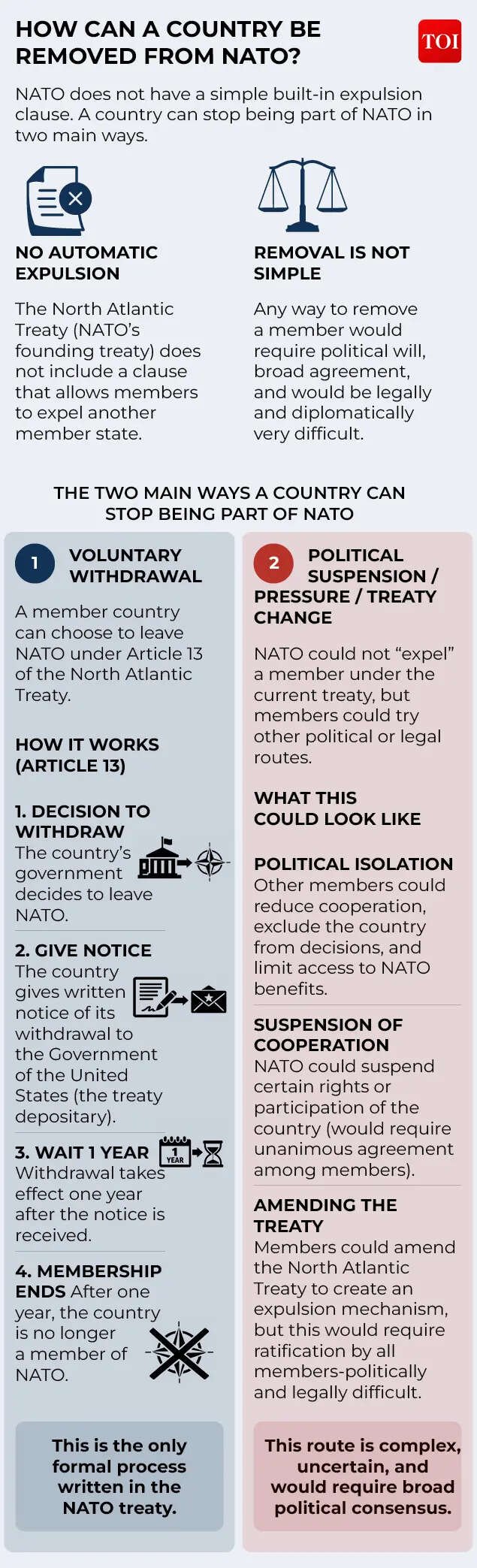 How can a country be removed from Nato?