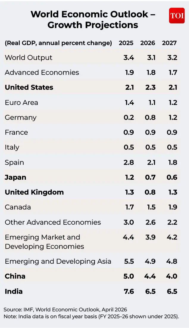 IMF World Economic Outlook –  Growth Projections