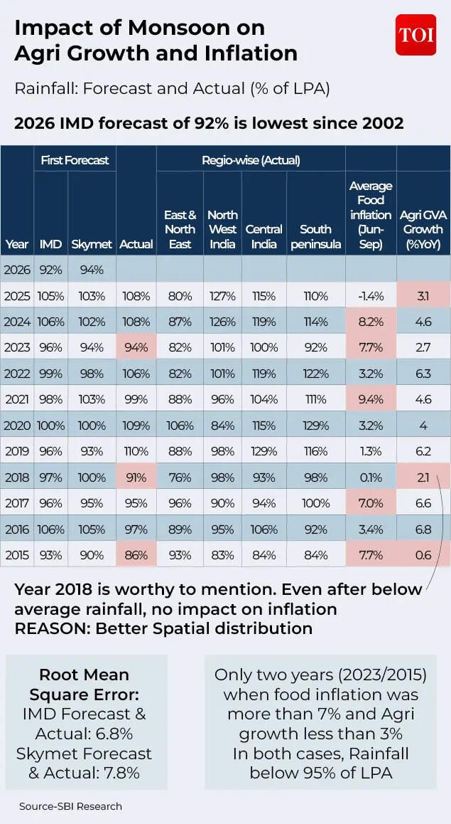 Impact of monsoon on agri growth and inflation