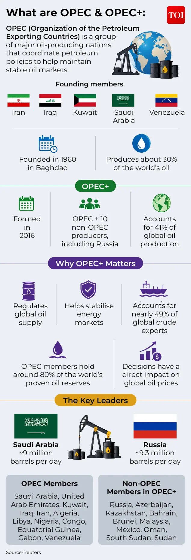 Importance of OPEC and OPEC+