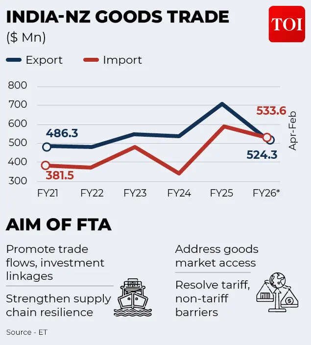 India New Zealand trade