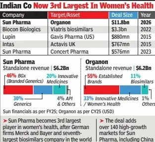 Indian company now third largest in women's health