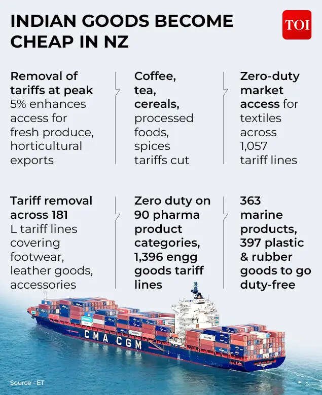 Indian goods become cheap in New Zealand