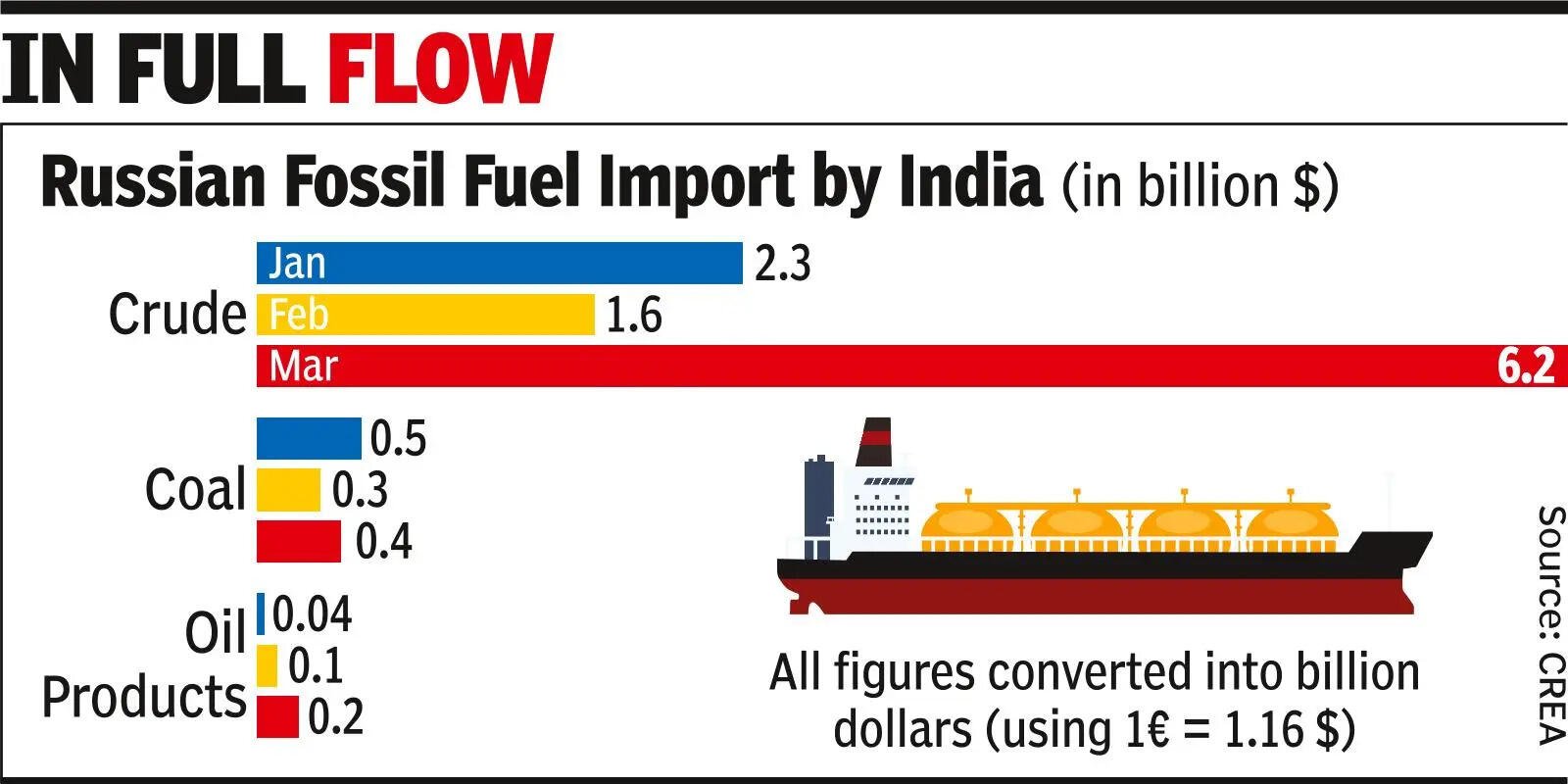 India’s March crude import bill falls 4%, but up 4x from Russia