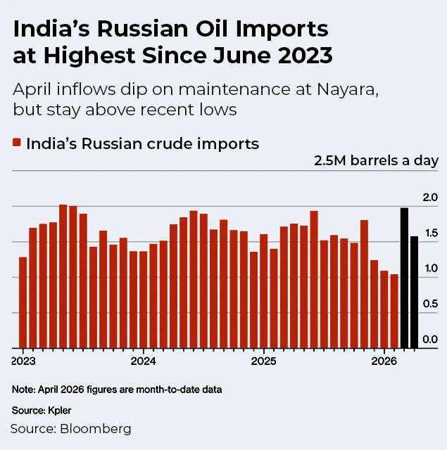 India's Russian Oil Imports At Highest Since June 2023