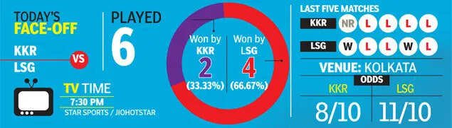KKR vs LSG Head-to-Head