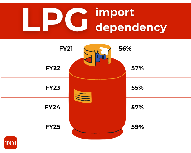 LPG dependency