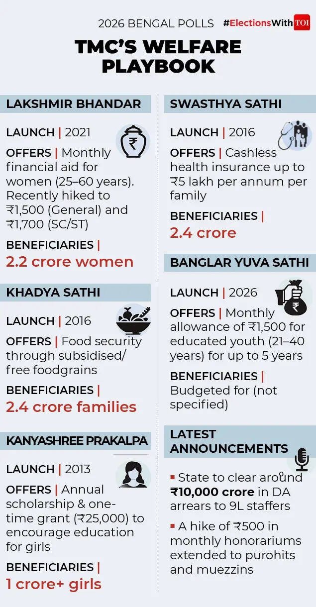 Mamata government's welfare schemes.
