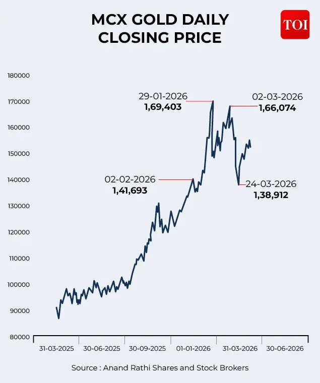 MCX Gold Price Movement Over A Year