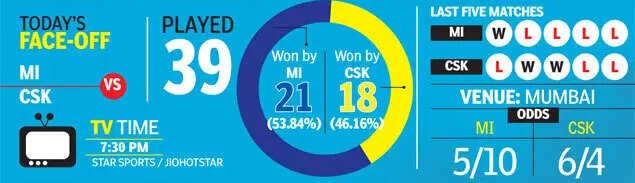 MI vs CSK