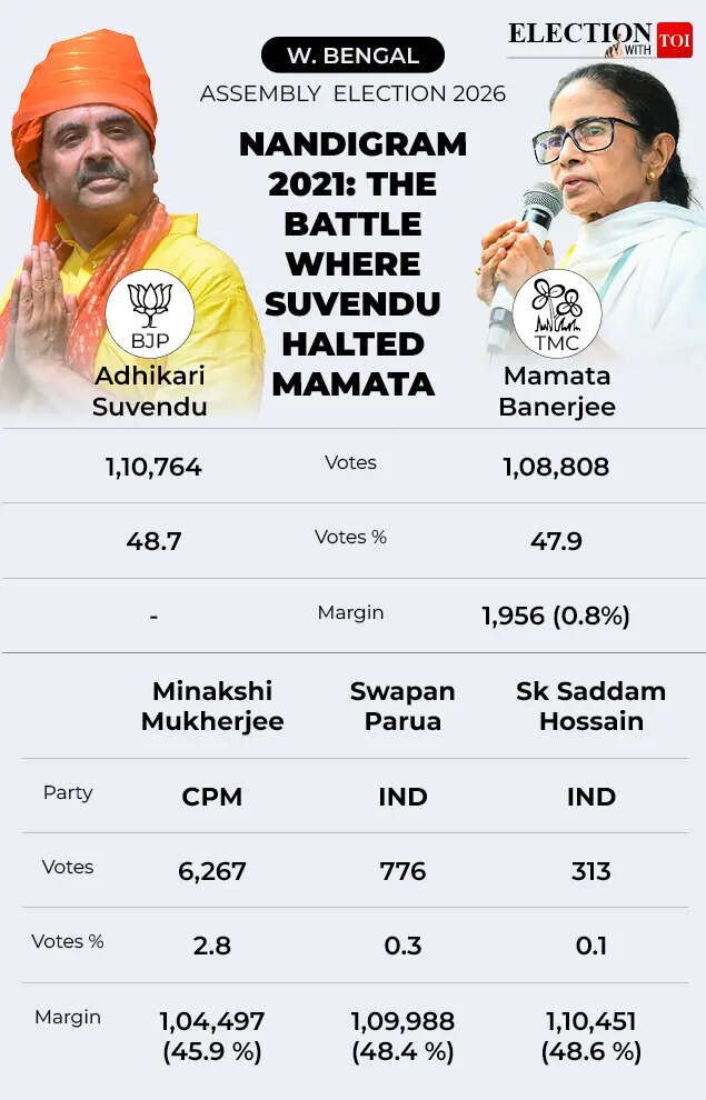 Nandigram 2021- The battle where Suvendu halted Mamata