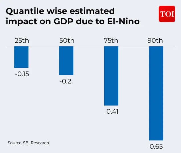 Quantile wise estimated impact on GDP