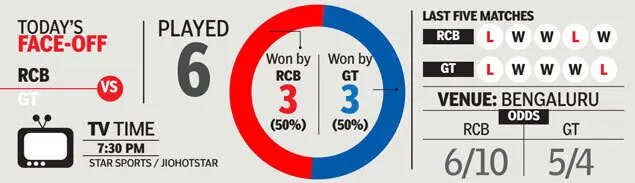 RCB vs GT