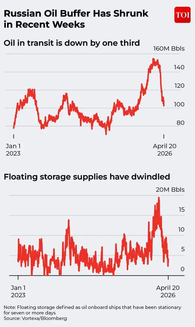 Russian Oil Buffer Shrinks