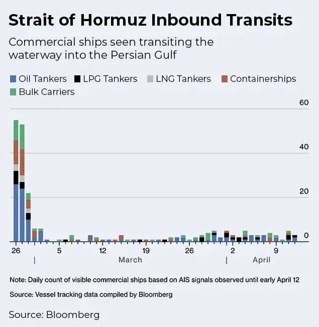 Strait of Hormuz inbound transits