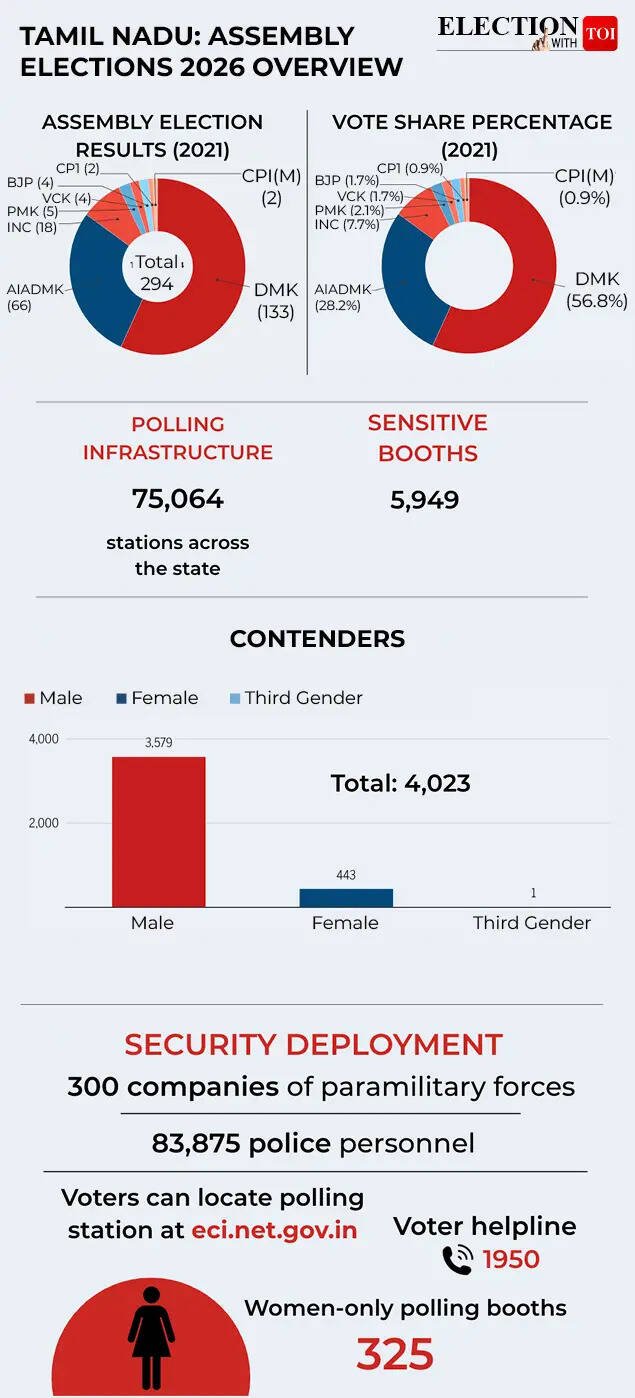 Tamil Nadu Assembly Elections Overview