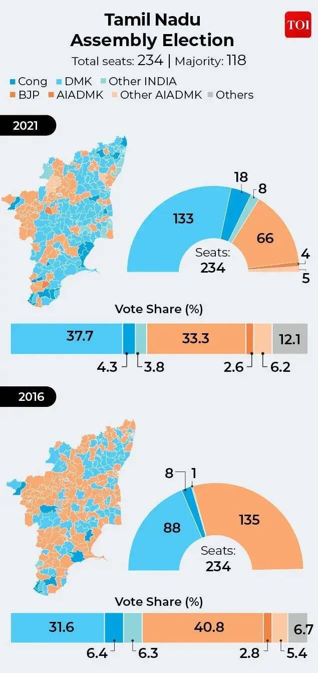 Tamil Nadu assembly polls: 2021 snapshot