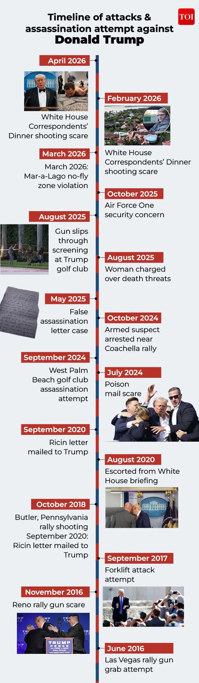 Timeline of attacks & assassination attempt against Donald Trump