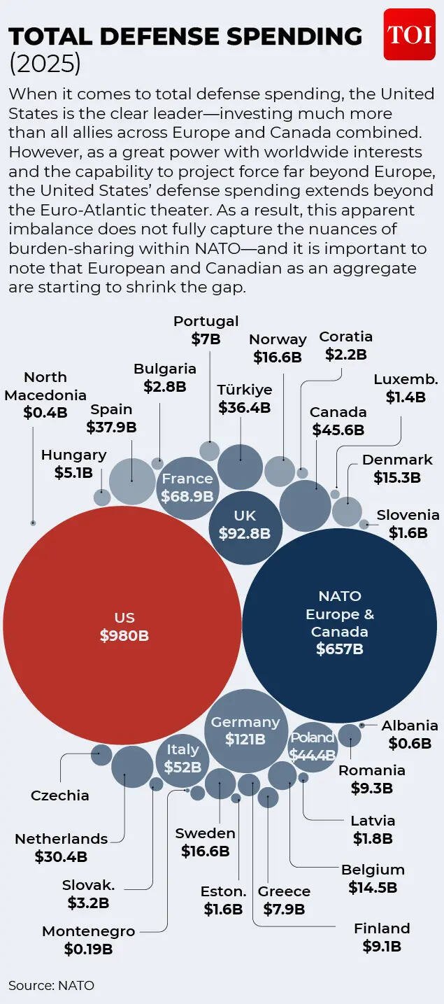 Total defence spending