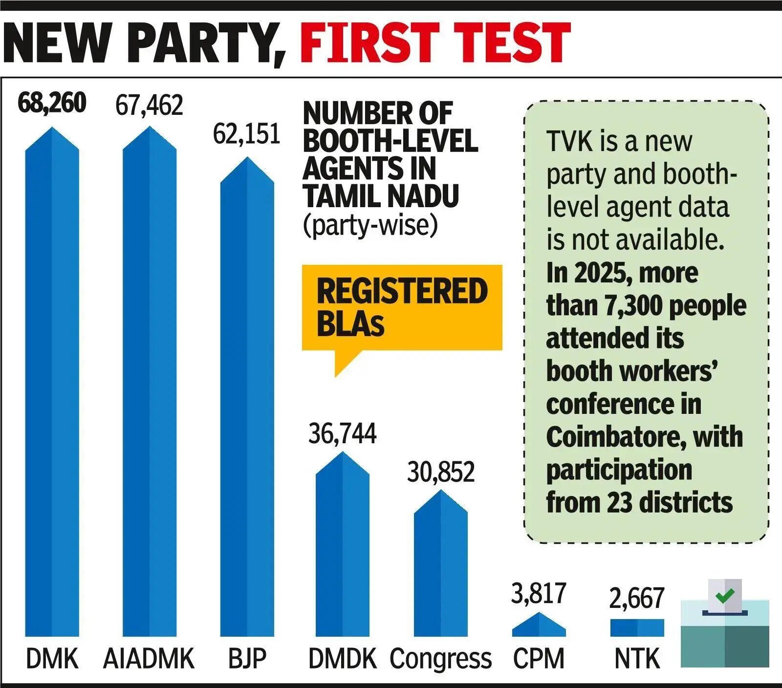 TVK cadres  struggle to match campaign of Dravidian majors