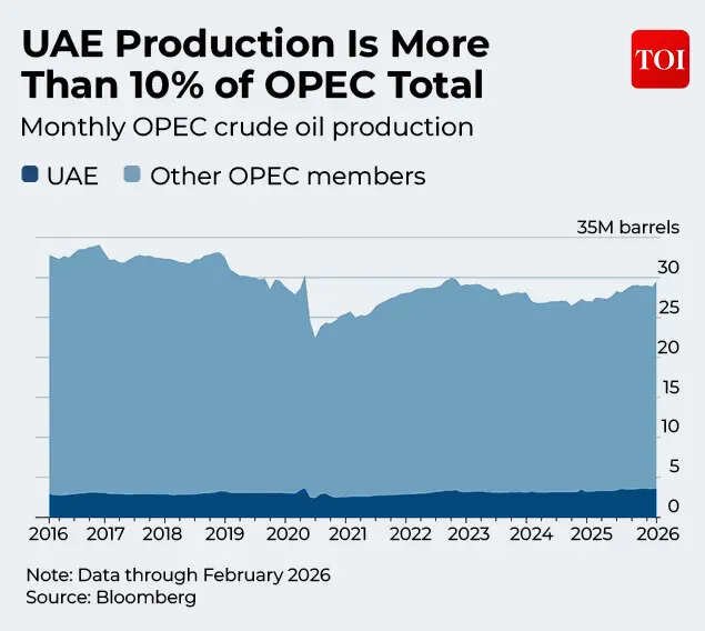 UAE Production Is More Than 10% of OPEC Total